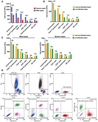 Clinical and immunologic features of co-infection in COVID-19 patients, along with potential traditional Chinese medicine treatments